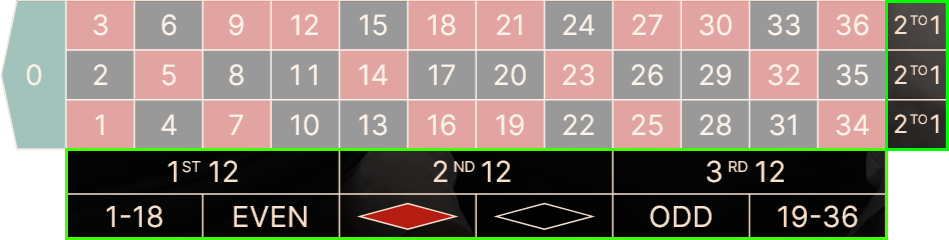 Roulette Outside Bets