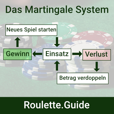 Roulette System Empfehlung