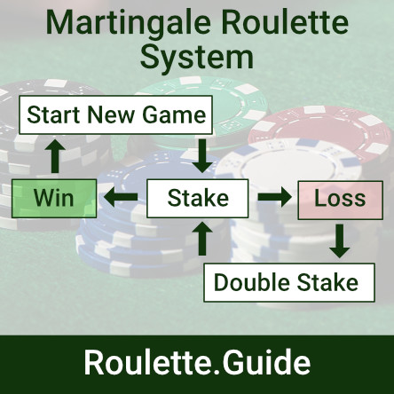 Roulette Systems Martingale