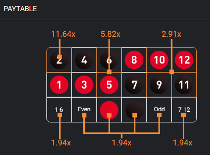 mini-roulette-spribe-paytable