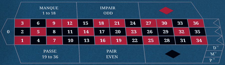 Betting Layout | La Partage Roulette, Tom Horn